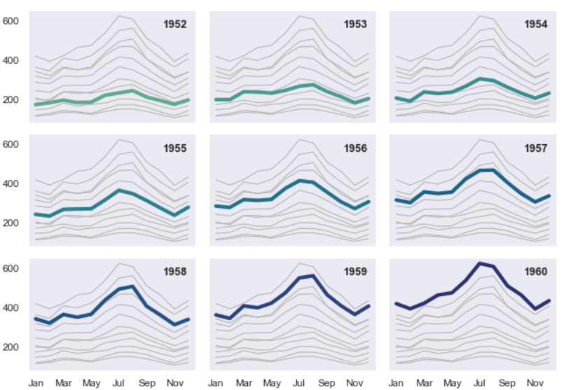 Multiple Time Series using Seaborn