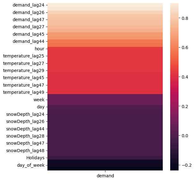 Correlation Heatmap