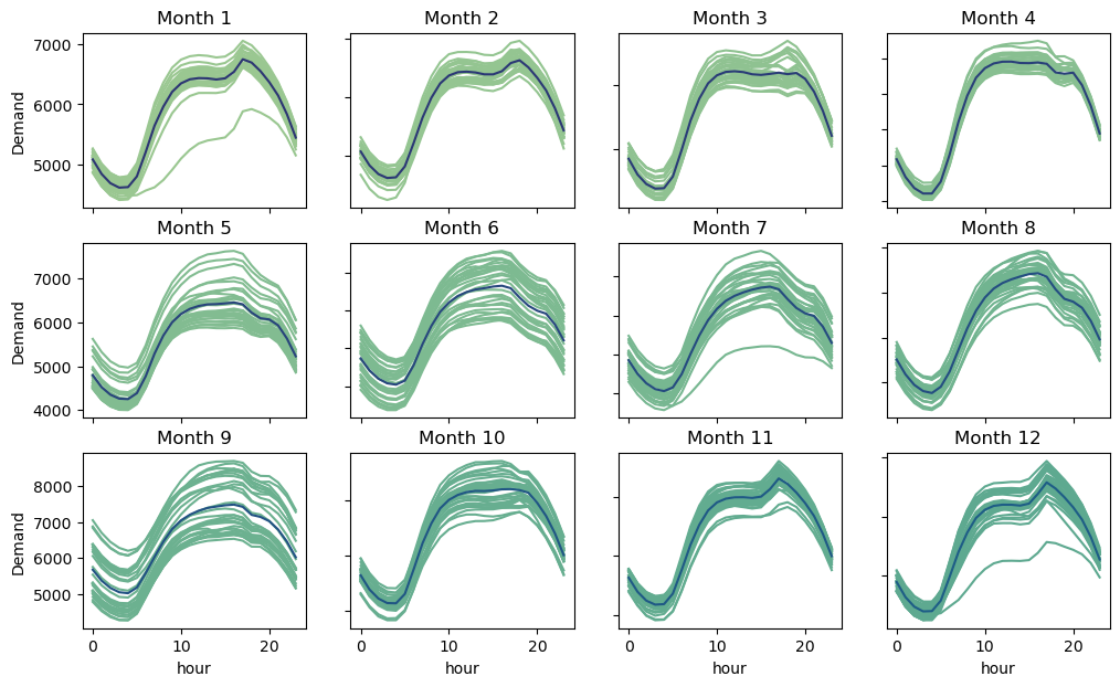 Hourly Trend across Days grouped by month