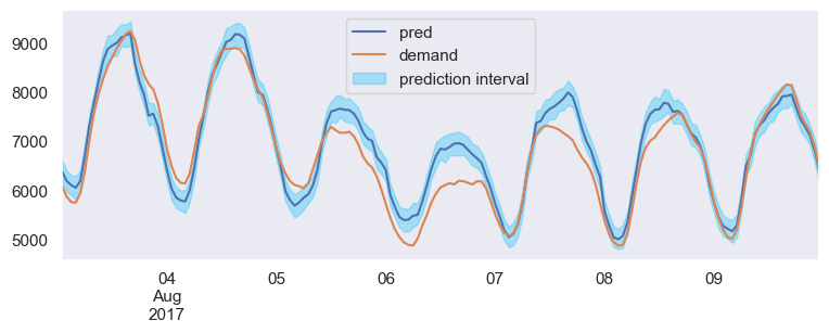 LightGBM Prediction Intervals