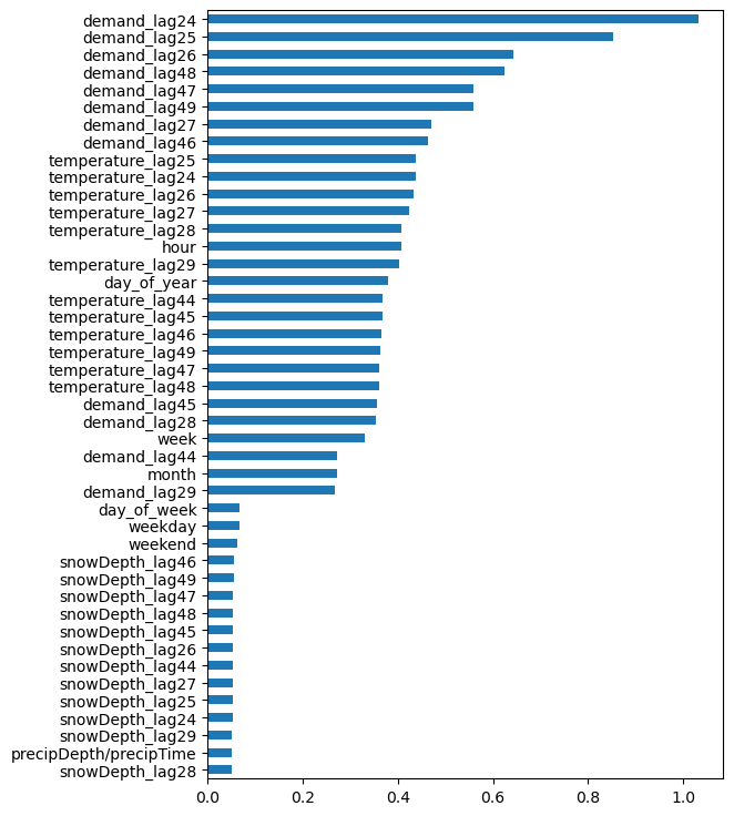 Mutual Info Regression Score