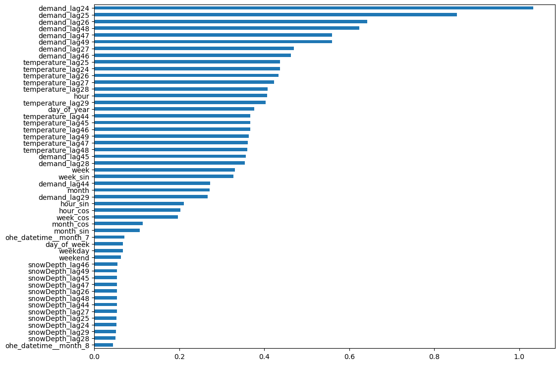 Mutual Info Regression Score